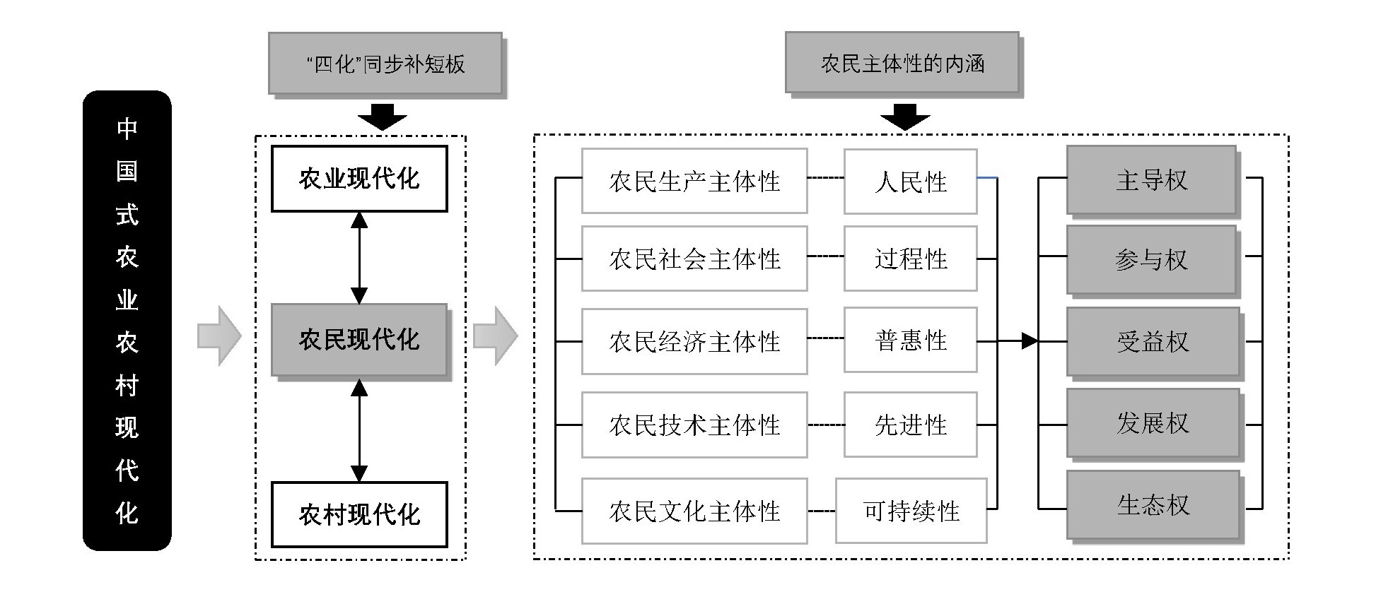 图1农民主体视角下中国式农业农村现代化的内涵.jpg