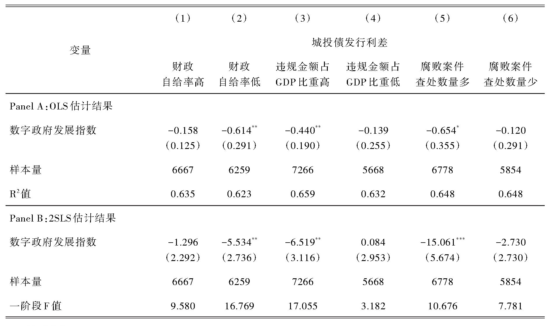 表8 异质性分析：财政自给率和政府自我规制强度.jpg