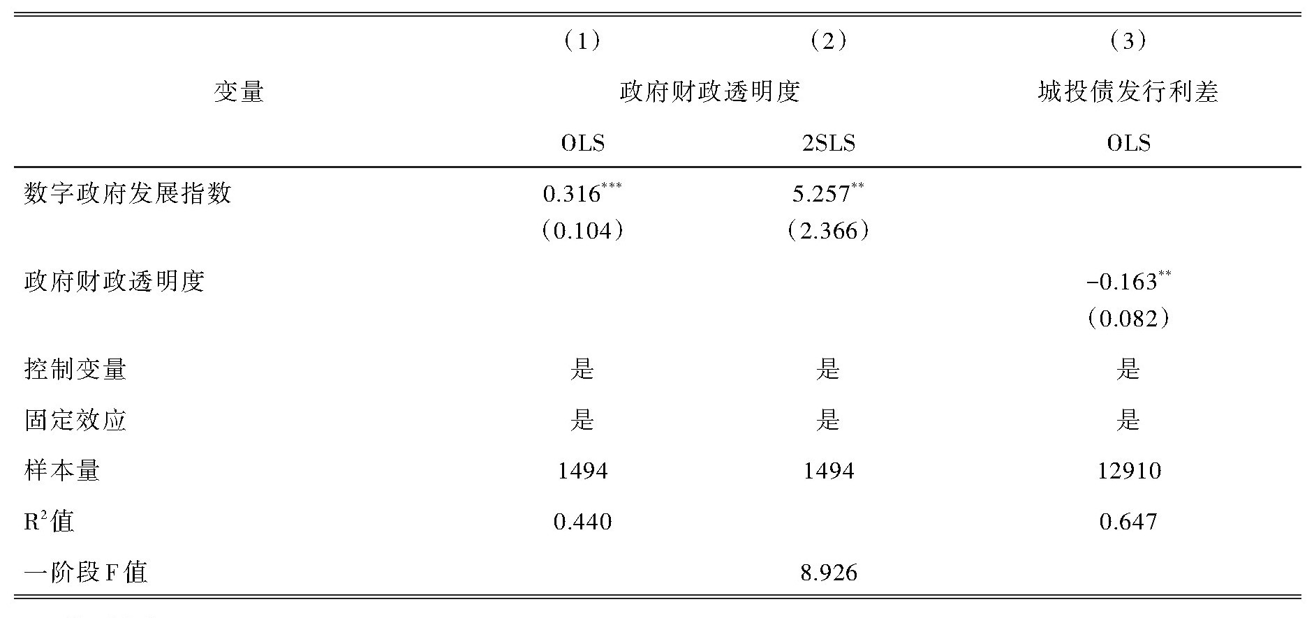 表4 机制分析：政策和信息透明度.jpg