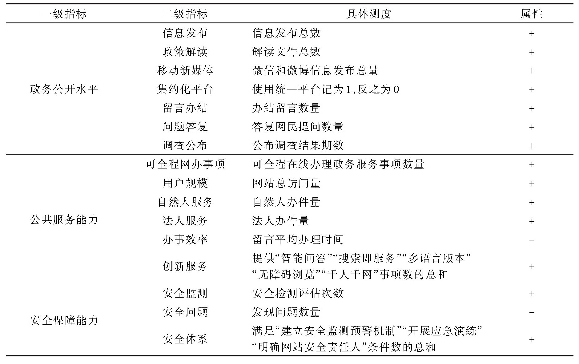 表1 中国数字政府发展水平的指标体系.jpg