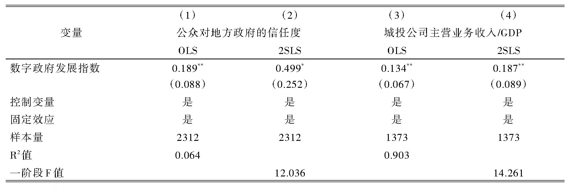 表6 机制分析：公众信任与城投公司转型发展.jpg