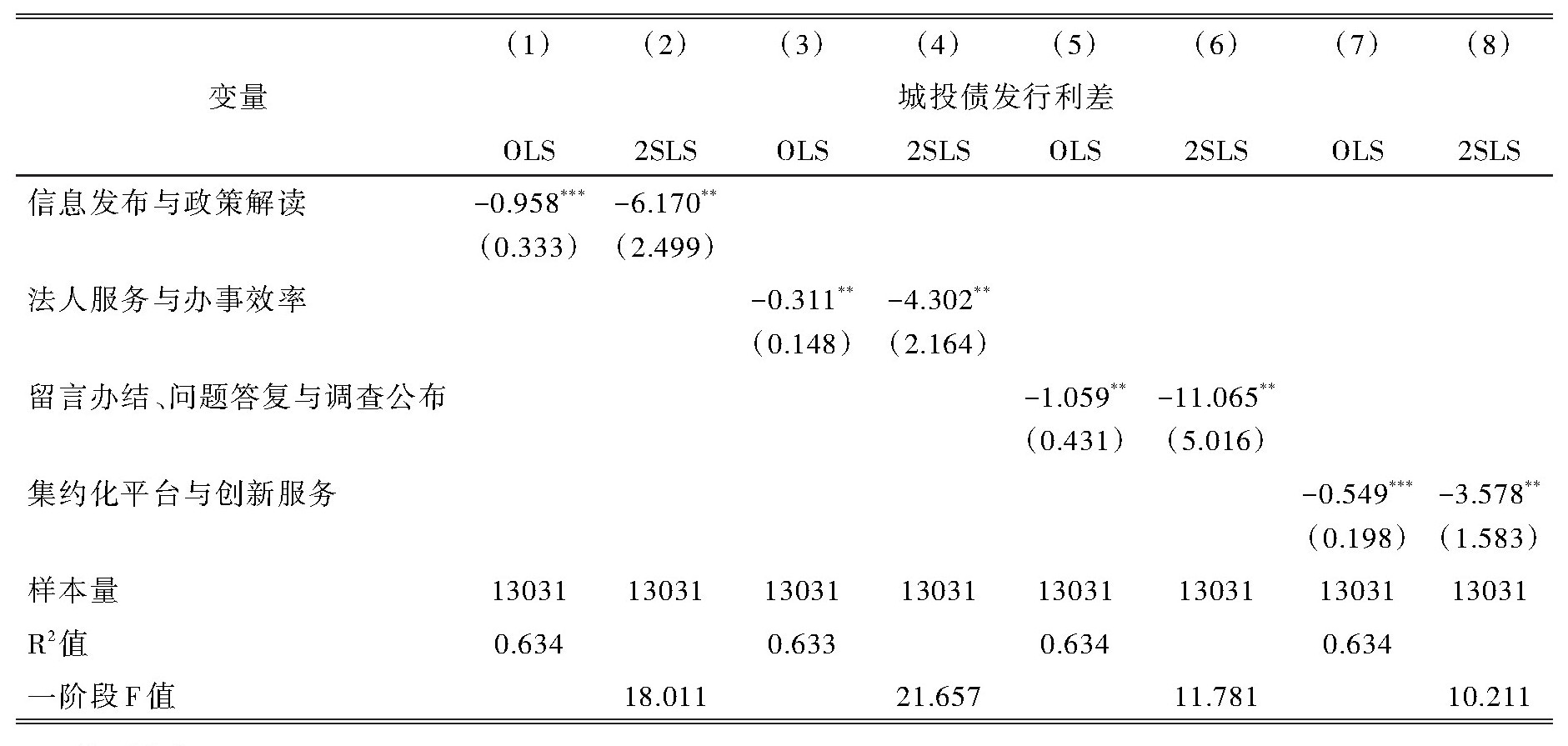 表7 数字政府发展指数二级指标与城投债发行利差.jpg