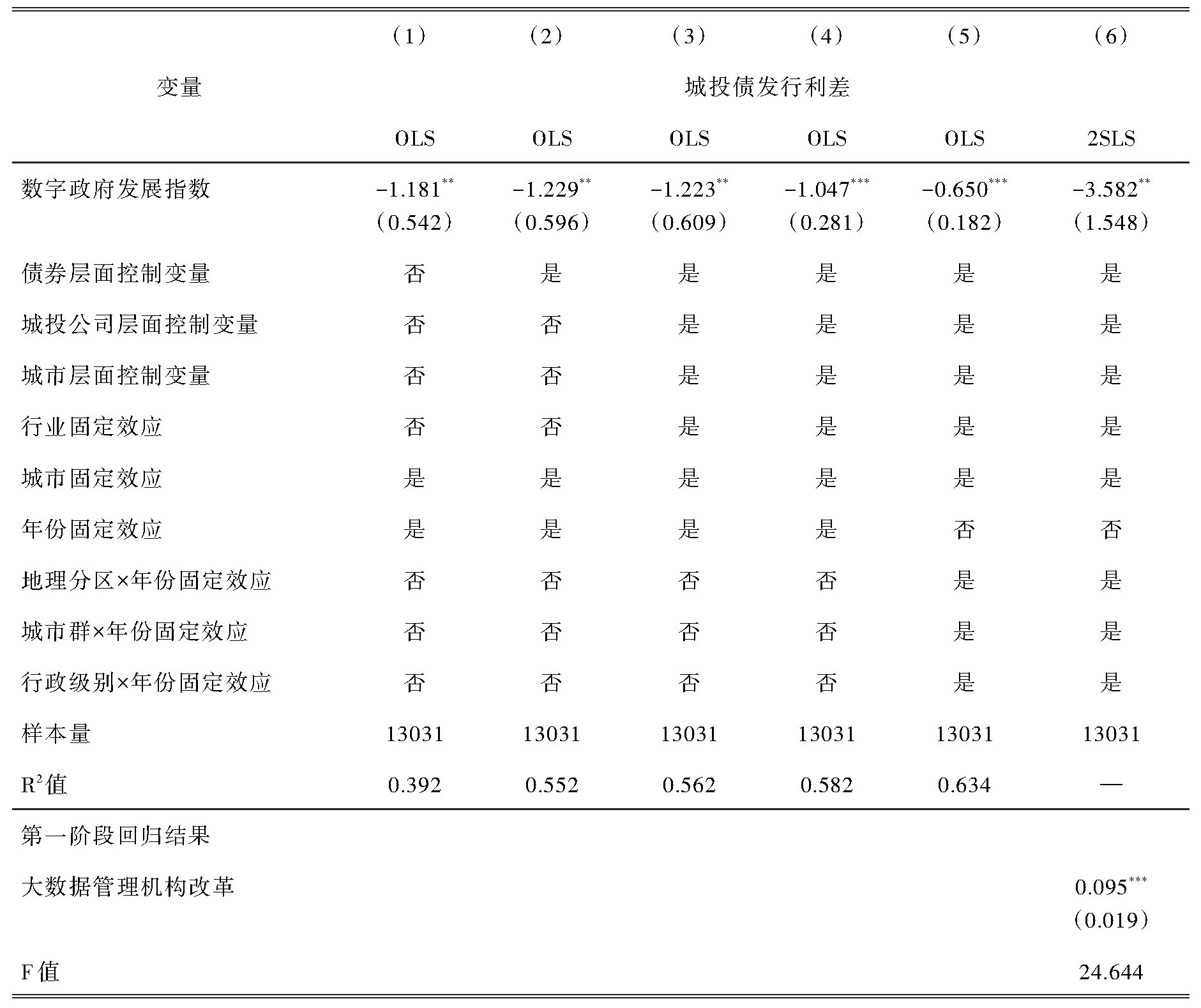 表2 数字政府与城投债发行利差.jpg