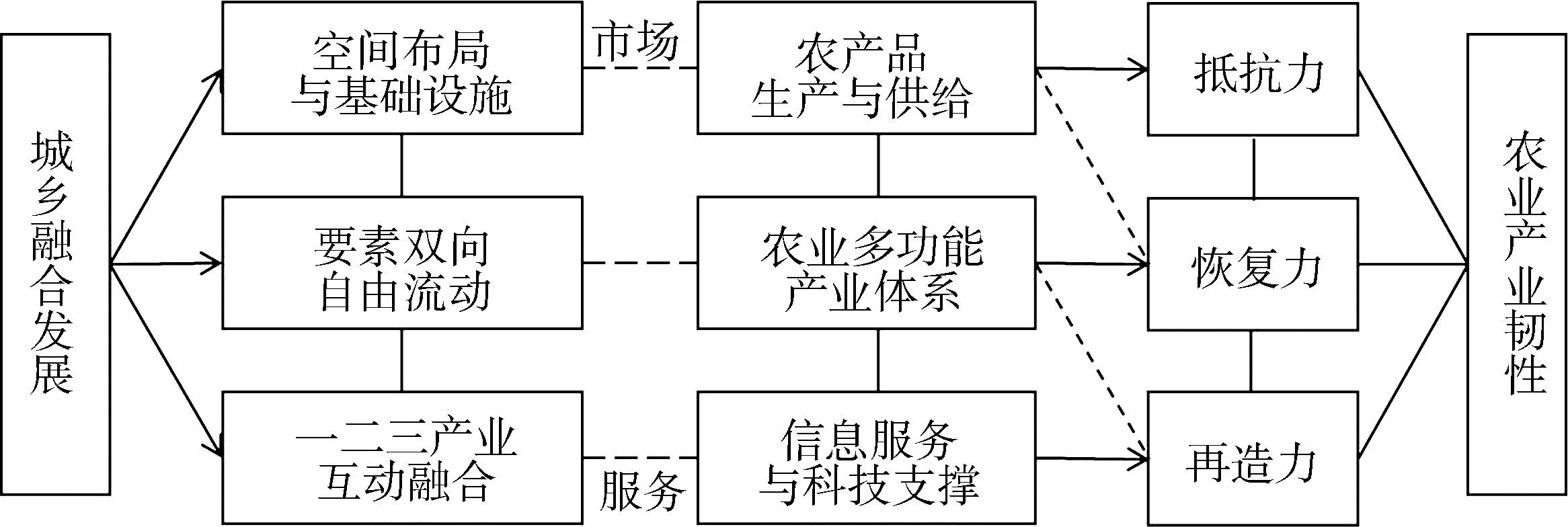 图1城乡融合发展促进农业产业韧性提升的作用机理.jpg 图1城乡融合发展促进农业产业韧性提升的作用机理.jpg