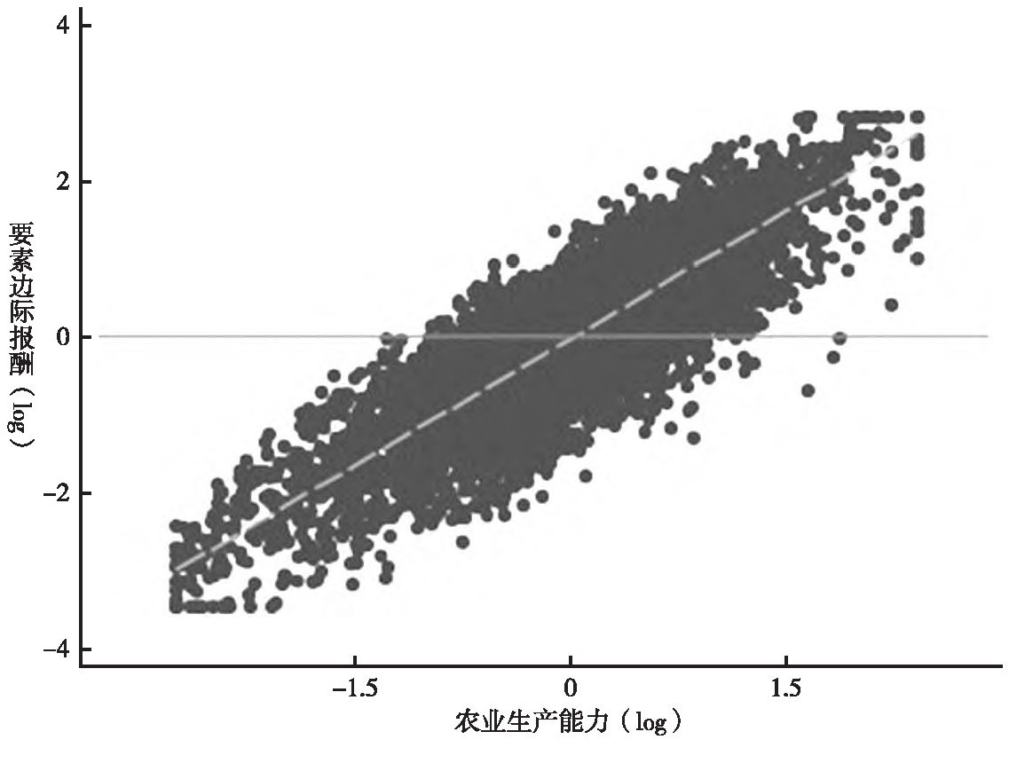 图1 农业生产能力(TFP)与要素边际报酬(TFPR)的关系.jpg 图1 农业生产能力(TFP)与要素边际报酬(TFPR)的关系.jpg