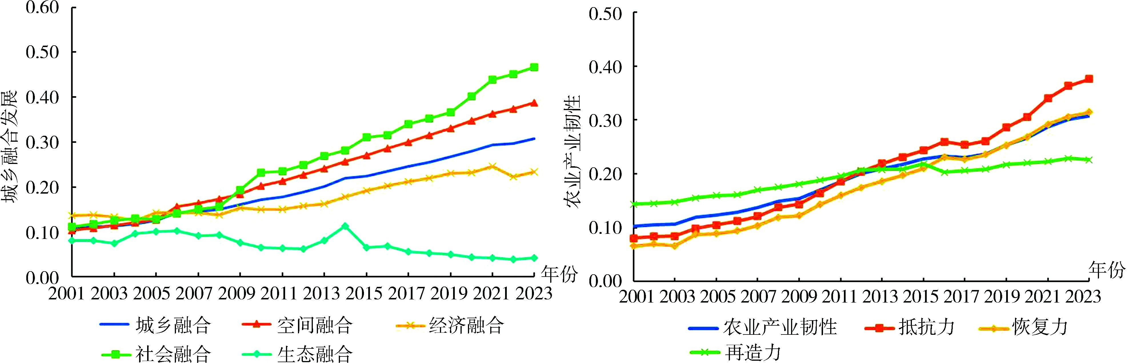 图2中国城乡融合发展与农业产业韧性水平的演变.jpg 图2中国城乡融合发展与农业产业韧性水平的演变.jpg
